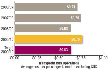 Transperth Bus Operations
Average cost per passenger kilometre excluding CUC