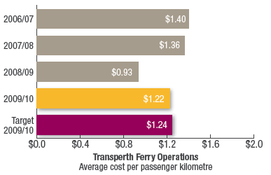 Transperth Ferry Operations
Average cost per passenger kilometre