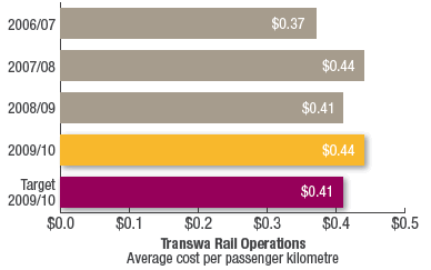 Transwa Rail Operations
Average cost per passenger kilometre