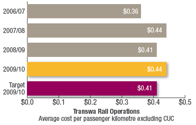 Transwa Rail Operations
Average cost per passenger kilometre excluding CUC