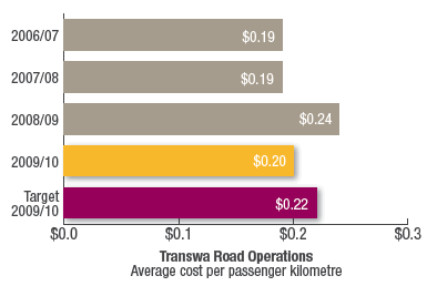 Transwa Road Operations
Average cost per passenger kilometre