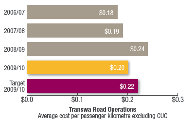 Transwa Road Operations
Average cost per passenger kilometre excluding CUC