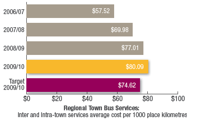 Regional Town Bus Services:
Inter and Intra-town services average cost per 1000 place kilometres