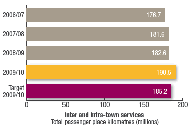 Inter and Intra-town services
Total passenger place kilometres (millions)