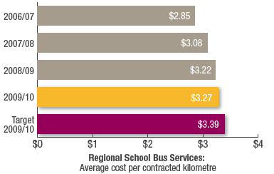 Regional School Bus Services:
Average cost per contracted kilometre