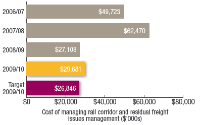 Cost of managing rail corridor and residual freight
issues management ($’000s)