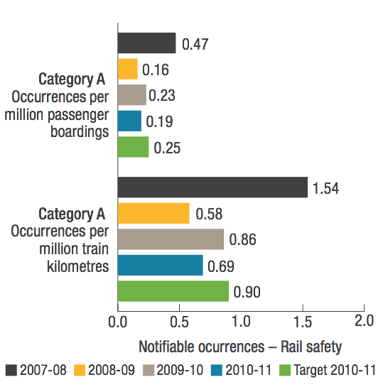 Rail Performance Reporting PTA Annual Report 2010-11 Audited Key Performance Indicators