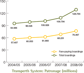 Transperth System: Patronage (millions)