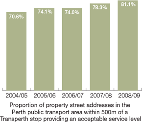 access to public transport