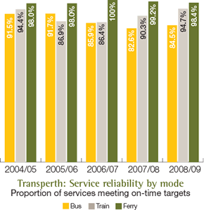 Transperth: Service reliability by mode