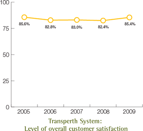 Transperth System: Level of overall customer satisfaction