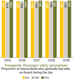 Transperth: Passenger safety perceptions