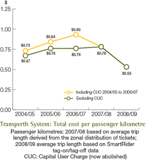 Transperth System: Total cost per passenger kilometre