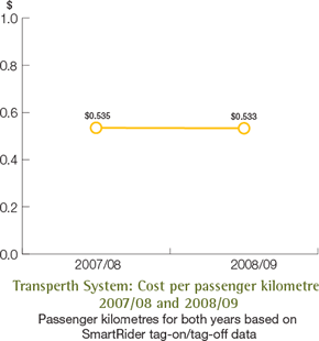 Transperth System: Cost per passenger kilometre 2007/08 and 2008/09