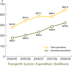 Transperth System: Expenditure ($millions)