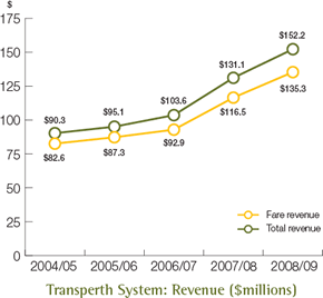 Transperth System: Revenue ($millions)