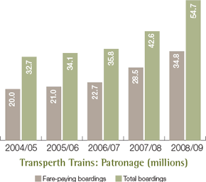 Transperth Trains: Patronage (millions)