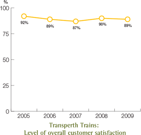 Transperth Trains: Level of overall customer satisfaction