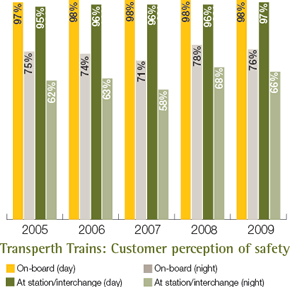 Transperth Trains: Customer perception of safety