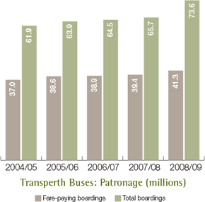 Transperth Buses: Patronage (millions)