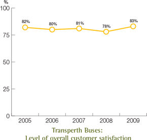 Transperth Buses: Level of overall customer satisfaction