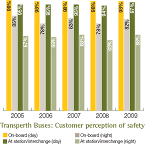 Transperth Buses: Customer perception of safety