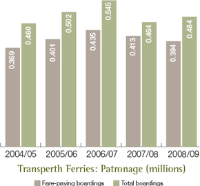 Transperth Ferries: Patronage (millions)