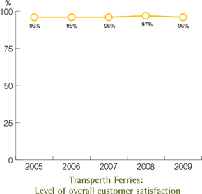 Transperth Ferries: Level of overall customer satisfaction