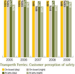 Transperth Ferries: Customer perception of safety