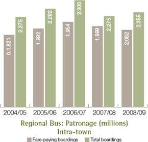 Regional Bus: Patronage (millions) Intra-town