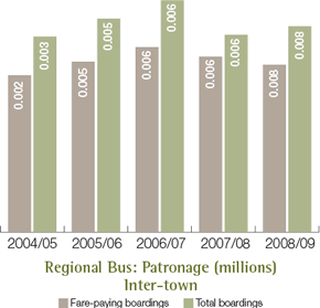 Regional Bus: Patronage (millions) Inter-town