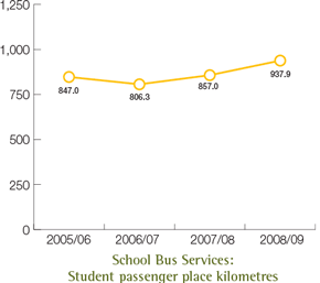 School Bus Services: Student passenger place kilometres