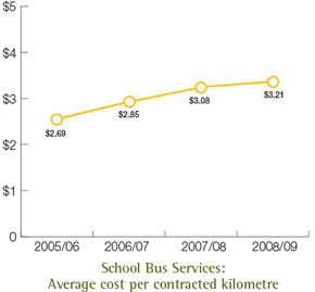 School Bus Services: Average cost per contracted kilometre