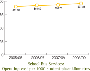 School Bus Services: Operating cost per 1000 student place kilometres