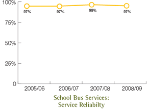 School Bus Services: Service Reliabilty