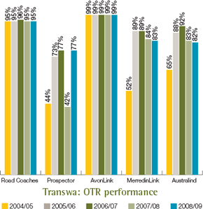 Transwa: OTR performance