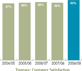 Transwa: Customer Satisfaction