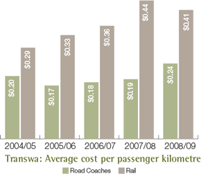 Transwa: Average cost per passenger kilometre