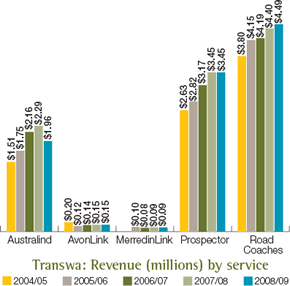 Transwa: Revenue (millions) by service