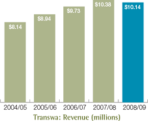 Transwa: Revenue (millions)