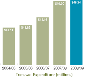 Transwa: Expenditure (millions)