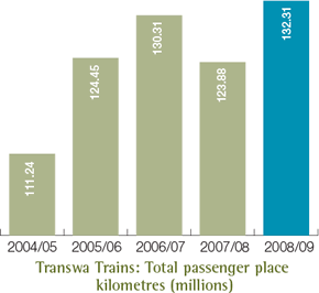 Transwa Trains: Total passenger place
kilometres (millions)