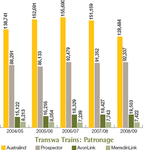 Transwa Trains: Patronage