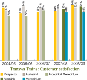 Transwa Trains: Customer satisfaction