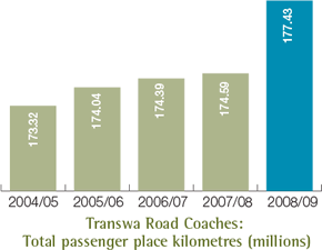 Transwa Road Coaches: Total passenger place kilometres (millions)