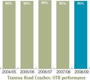 Transwa Road Coaches: OTR performance