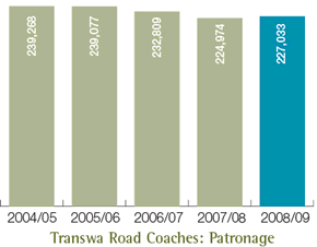 Transwa Road Coaches: Patronage