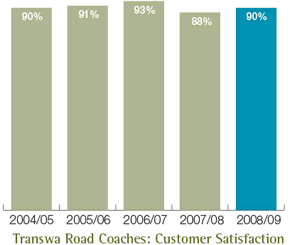 Transwa Road Coaches: Customer Satisfaction