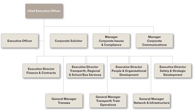 organisational chart