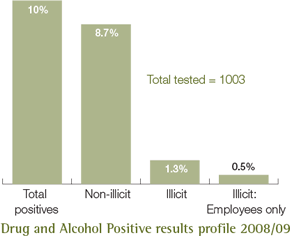 Drug and Alcohol Positive results profile 2008/09